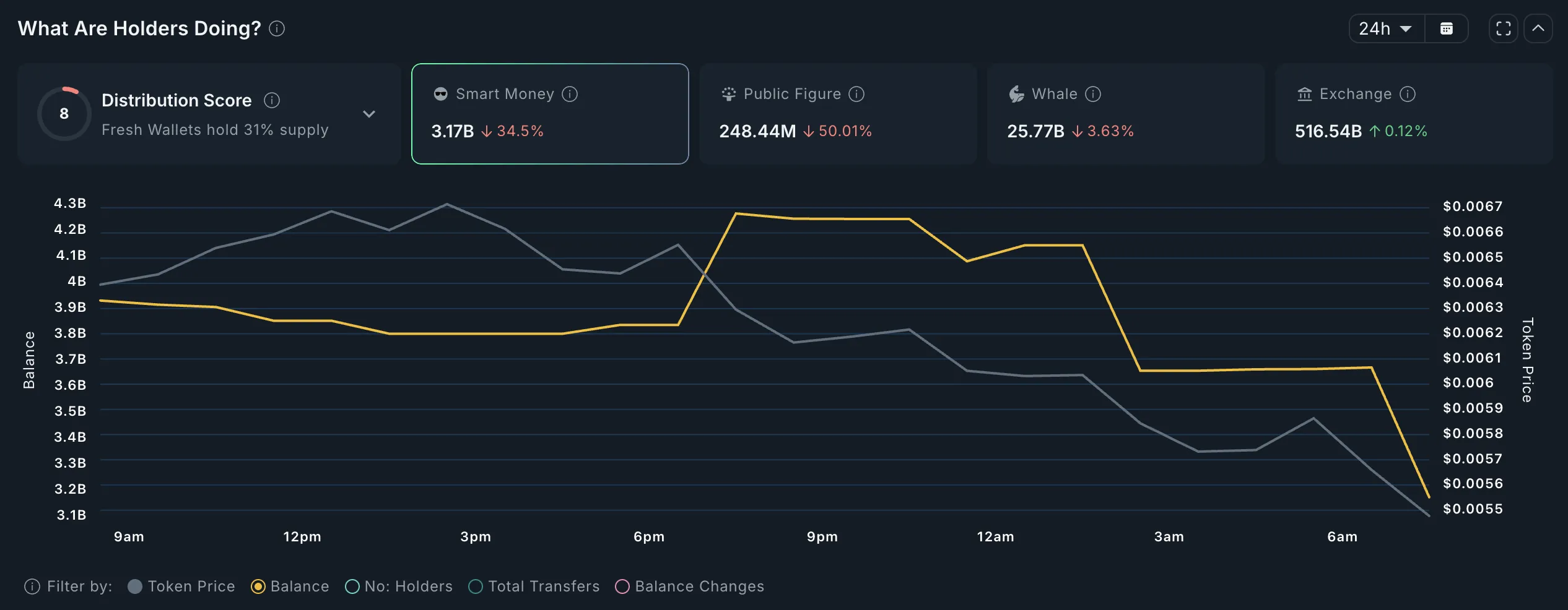 PUMP holders and their 24-hour moves